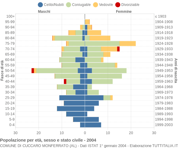 Grafico Popolazione per età, sesso e stato civile Comune di Cuccaro Monferrato (AL)