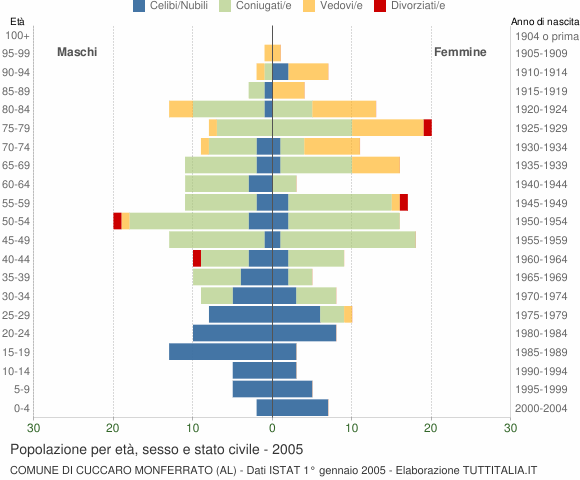 Grafico Popolazione per età, sesso e stato civile Comune di Cuccaro Monferrato (AL)