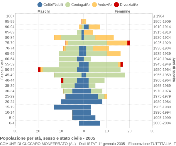 Grafico Popolazione per età, sesso e stato civile Comune di Cuccaro Monferrato (AL)