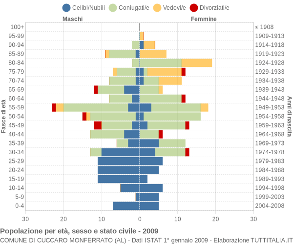 Grafico Popolazione per età, sesso e stato civile Comune di Cuccaro Monferrato (AL)