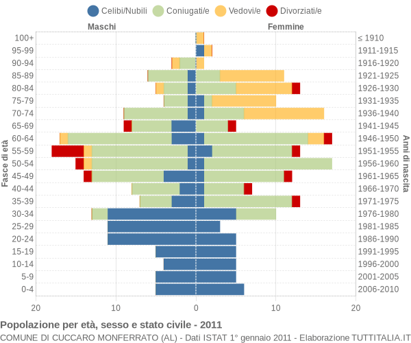 Grafico Popolazione per età, sesso e stato civile Comune di Cuccaro Monferrato (AL)