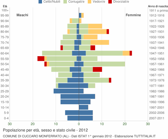 Grafico Popolazione per età, sesso e stato civile Comune di Cuccaro Monferrato (AL)
