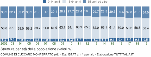 Grafico struttura della popolazione Comune di Cuccaro Monferrato (AL)