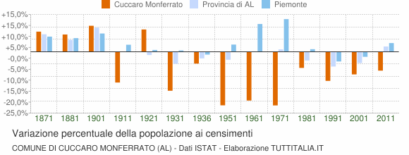 Grafico variazione percentuale della popolazione Comune di Cuccaro Monferrato (AL)