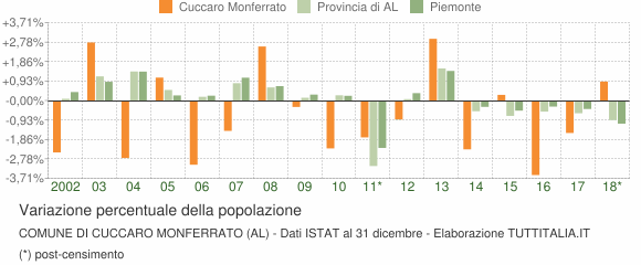 Variazione percentuale della popolazione Comune di Cuccaro Monferrato (AL)
