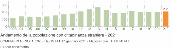 Grafico andamento popolazione stranieri Comune di Genola (CN)