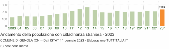 Grafico andamento popolazione stranieri Comune di Genola (CN)
