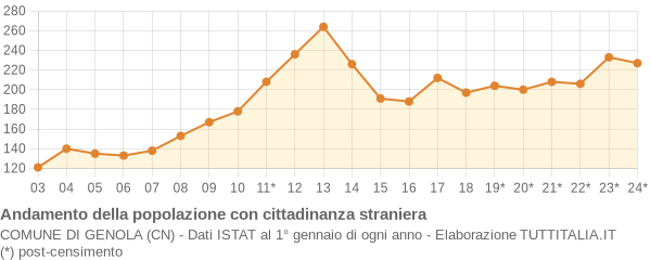 Andamento popolazione stranieri Comune di Genola (CN)