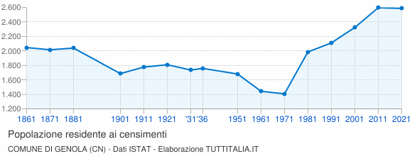 Grafico andamento storico popolazione Comune di Genola (CN)