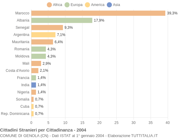 Grafico cittadinanza stranieri - Genola 2004