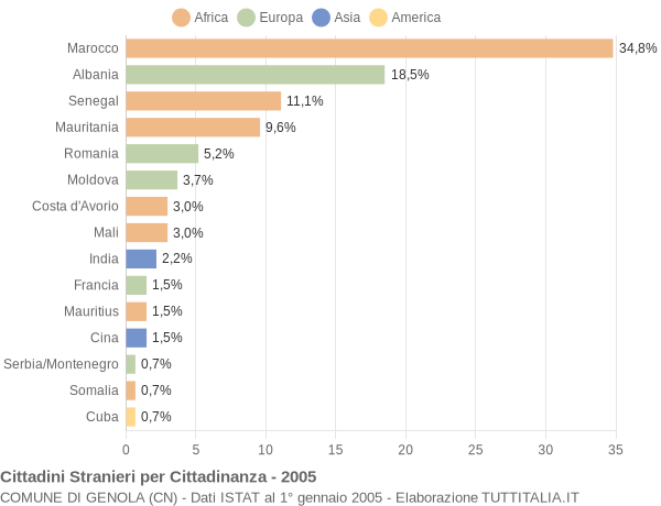 Grafico cittadinanza stranieri - Genola 2005