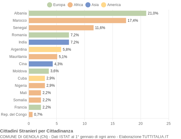 Grafico cittadinanza stranieri - Genola 2007