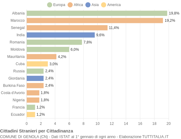 Grafico cittadinanza stranieri - Genola 2009