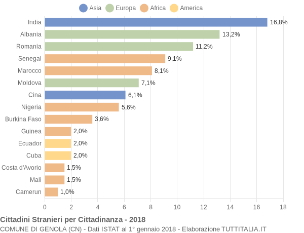 Grafico cittadinanza stranieri - Genola 2018