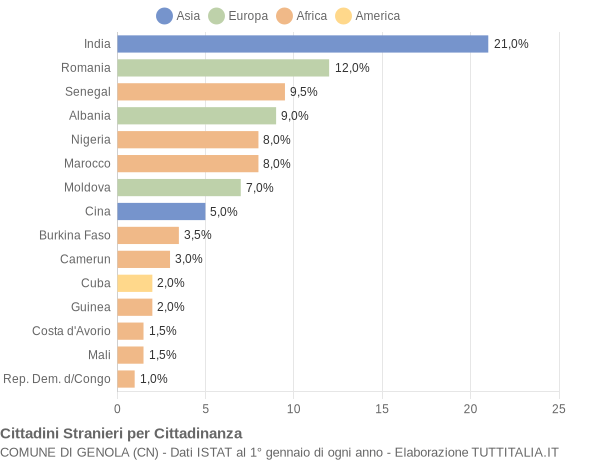 Grafico cittadinanza stranieri - Genola 2020