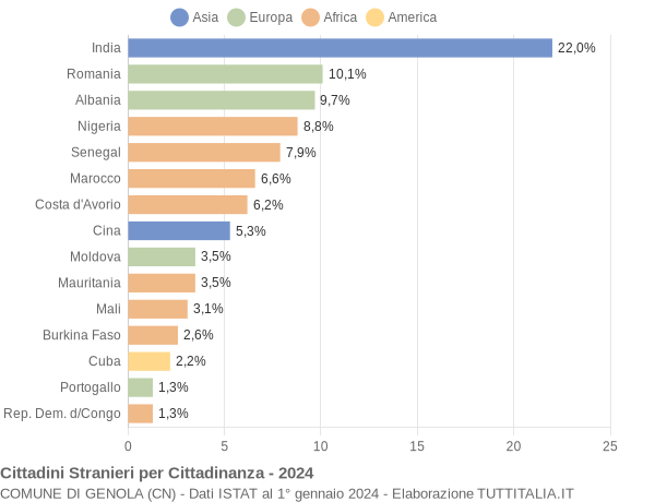 Grafico cittadinanza stranieri - Genola 2024