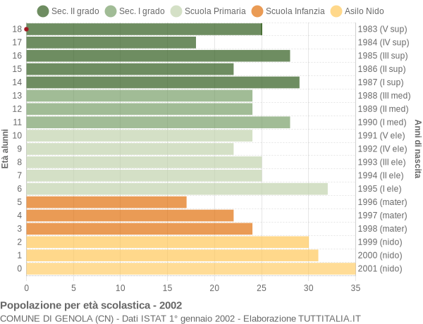 Grafico Popolazione in età scolastica - Genola 2002