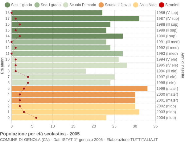 Grafico Popolazione in età scolastica - Genola 2005