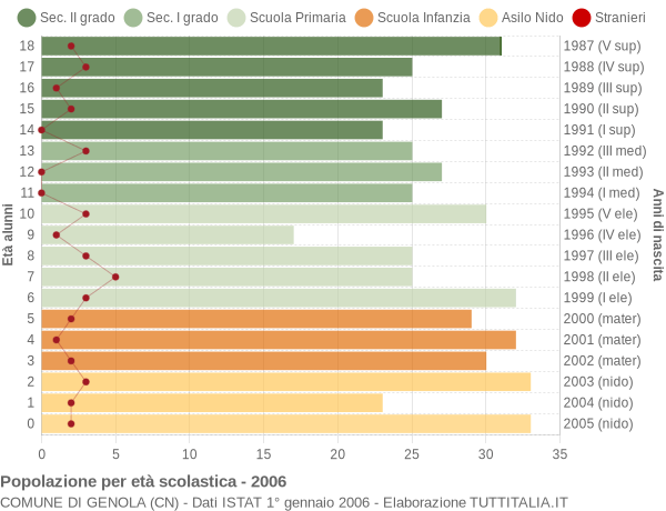 Grafico Popolazione in età scolastica - Genola 2006