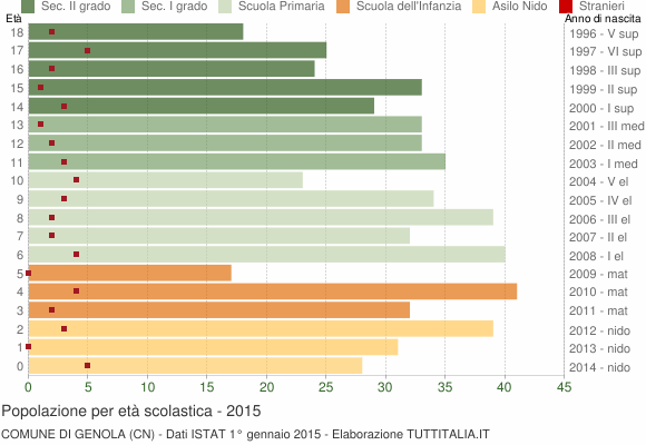 Grafico Popolazione in età scolastica - Genola 2015