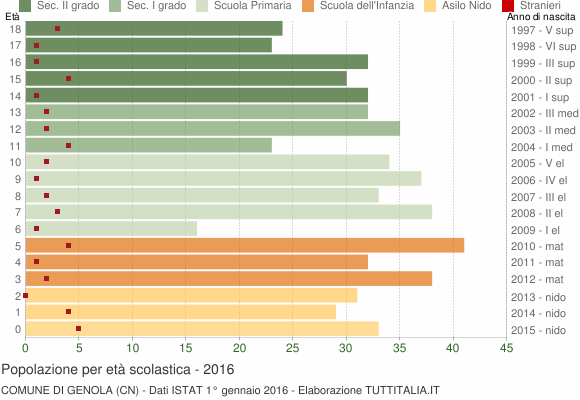 Grafico Popolazione in età scolastica - Genola 2016