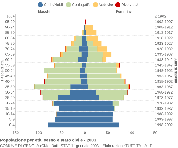 Grafico Popolazione per età, sesso e stato civile Comune di Genola (CN)