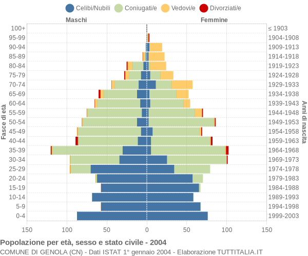 Grafico Popolazione per età, sesso e stato civile Comune di Genola (CN)