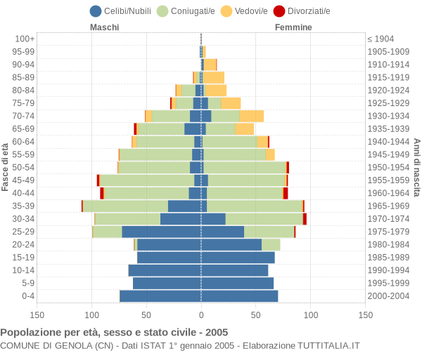 Grafico Popolazione per età, sesso e stato civile Comune di Genola (CN)