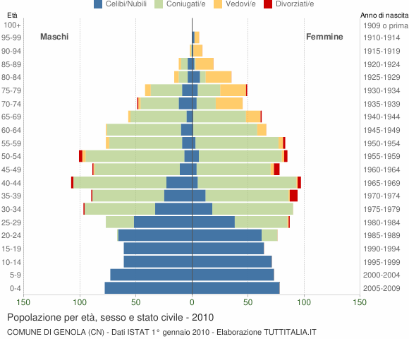 Grafico Popolazione per età, sesso e stato civile Comune di Genola (CN)