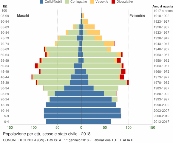 Grafico Popolazione per età, sesso e stato civile Comune di Genola (CN)