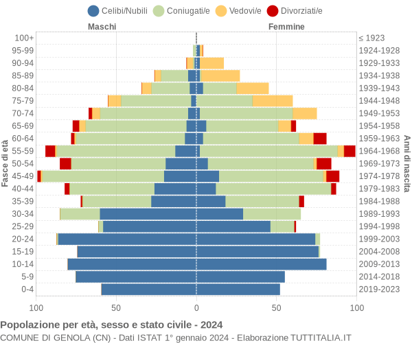 Grafico Popolazione per età, sesso e stato civile Comune di Genola (CN)