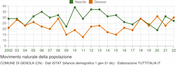 Grafico movimento naturale della popolazione Comune di Genola (CN)