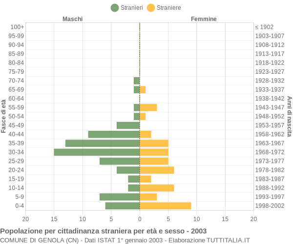 Grafico cittadini stranieri - Genola 2003