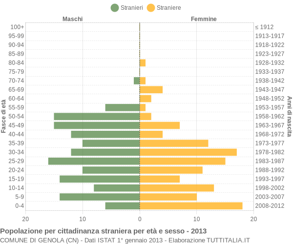 Grafico cittadini stranieri - Genola 2013