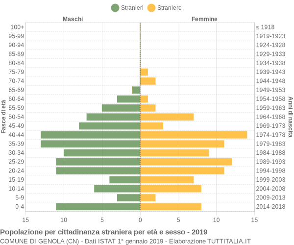 Grafico cittadini stranieri - Genola 2019