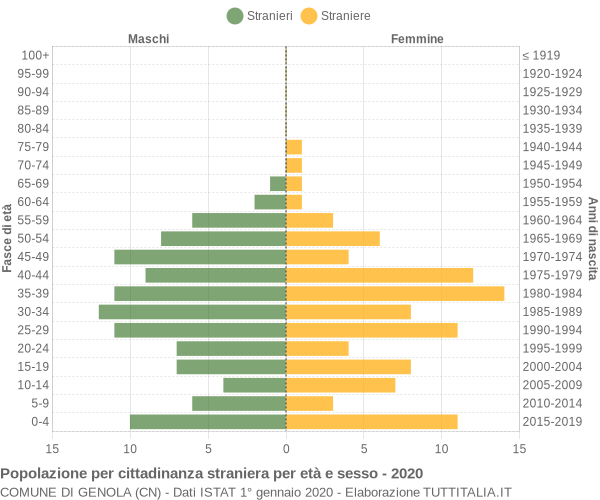 Grafico cittadini stranieri - Genola 2020