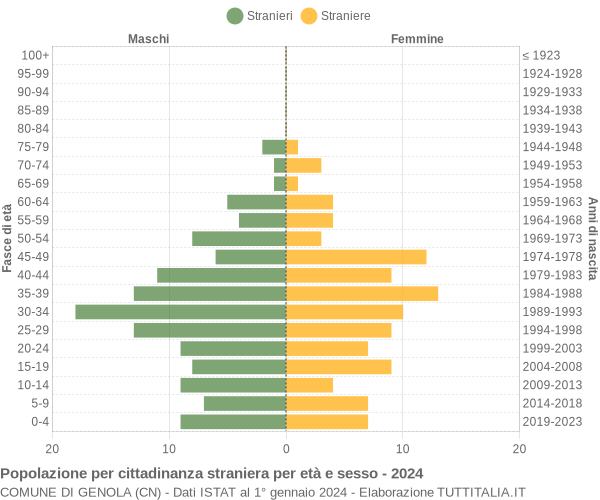 Grafico cittadini stranieri - Genola 2024