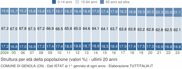 Grafico struttura della popolazione Comune di Genola (CN)