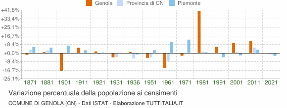 Grafico variazione percentuale della popolazione Comune di Genola (CN)