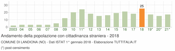 Grafico andamento popolazione stranieri Comune di Landiona (NO)