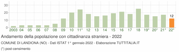 Grafico andamento popolazione stranieri Comune di Landiona (NO)