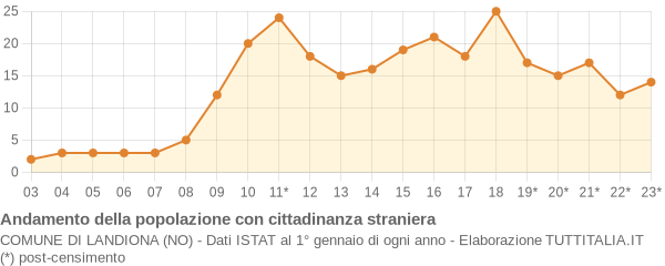 Andamento popolazione stranieri Comune di Landiona (NO)