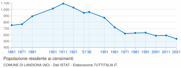 Grafico andamento storico popolazione Comune di Landiona (NO)
