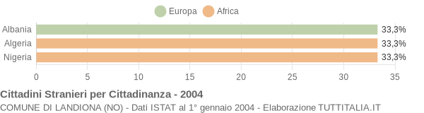 Grafico cittadinanza stranieri - Landiona 2004