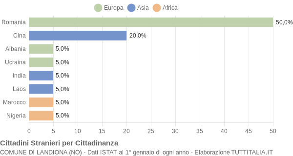 Grafico cittadinanza stranieri - Landiona 2010