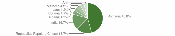 Grafico cittadinanza stranieri - Landiona 2011