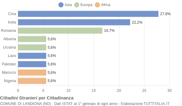 Grafico cittadinanza stranieri - Landiona 2012