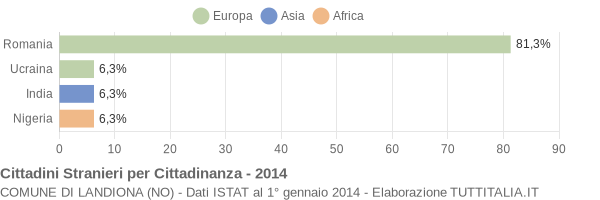 Grafico cittadinanza stranieri - Landiona 2014