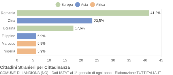 Grafico cittadinanza stranieri - Landiona 2019