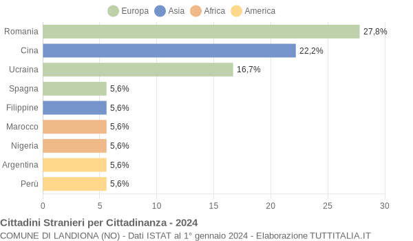 Grafico cittadinanza stranieri - Landiona 2024